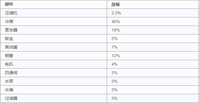超低溫空氣源熱泵廠家原料漲幅