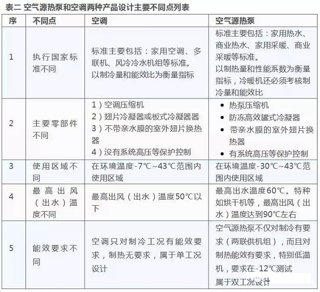 空氣源熱泵和空調(diào)設(shè)計(jì)區(qū)別對照表