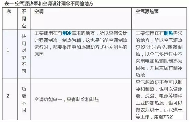 空氣源熱泵和空調(diào)設(shè)計(jì)理念對照表